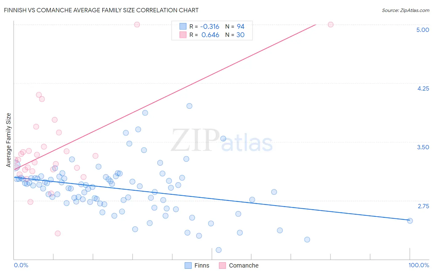 Finnish vs Comanche Average Family Size