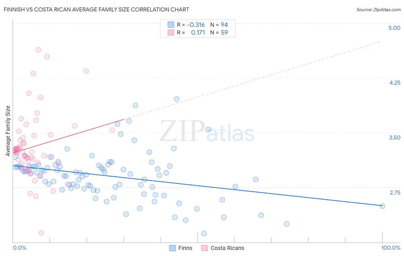 Finnish vs Costa Rican Average Family Size