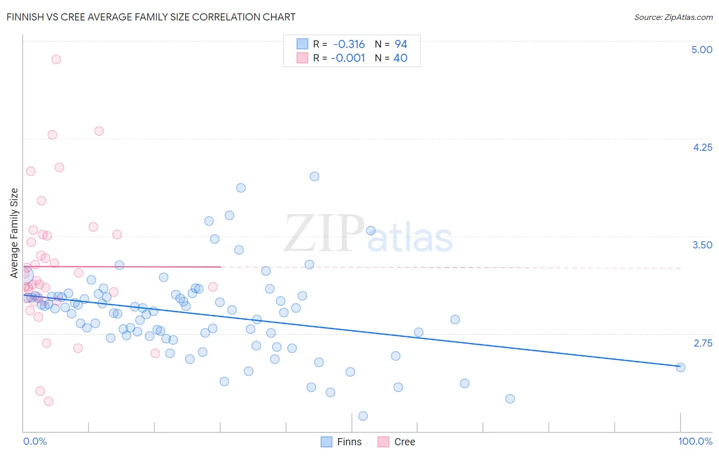 Finnish vs Cree Average Family Size
