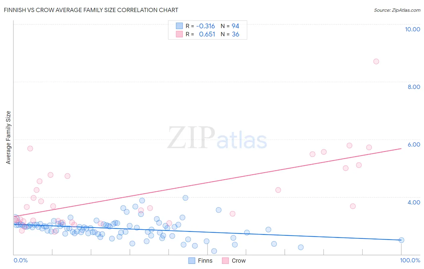 Finnish vs Crow Average Family Size