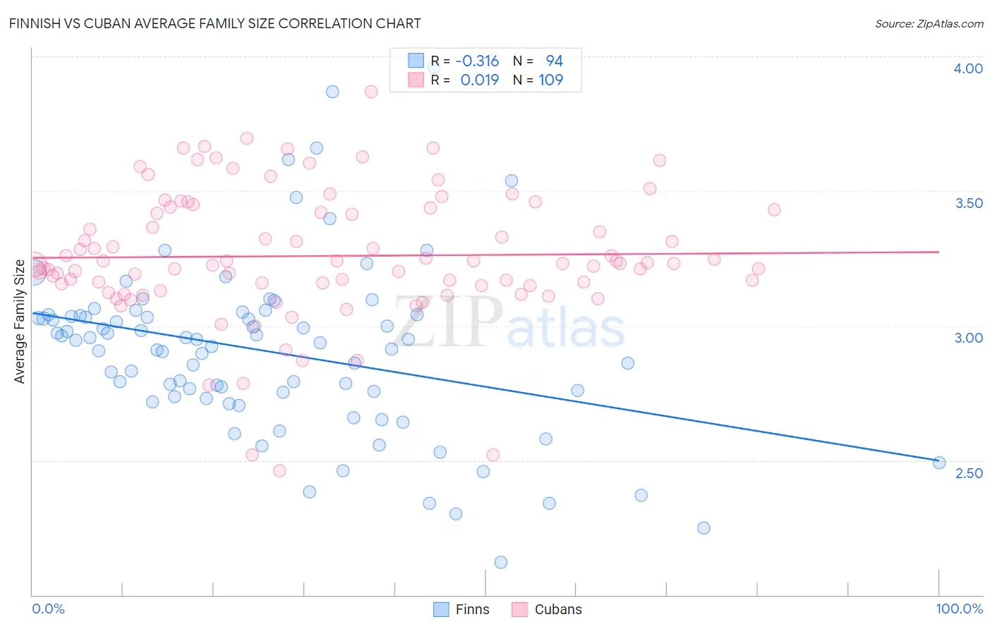 Finnish vs Cuban Average Family Size