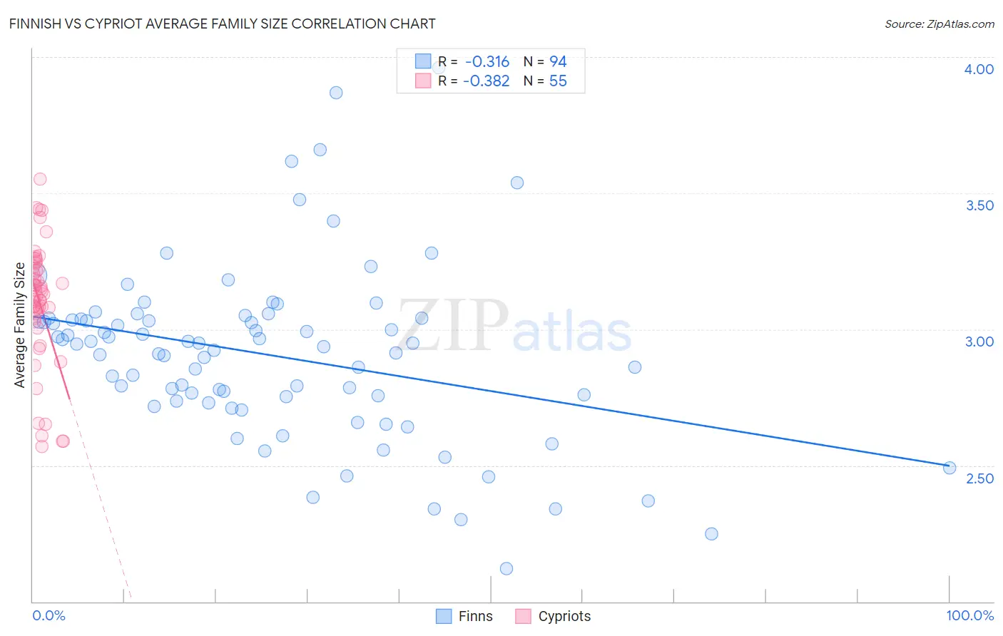 Finnish vs Cypriot Average Family Size