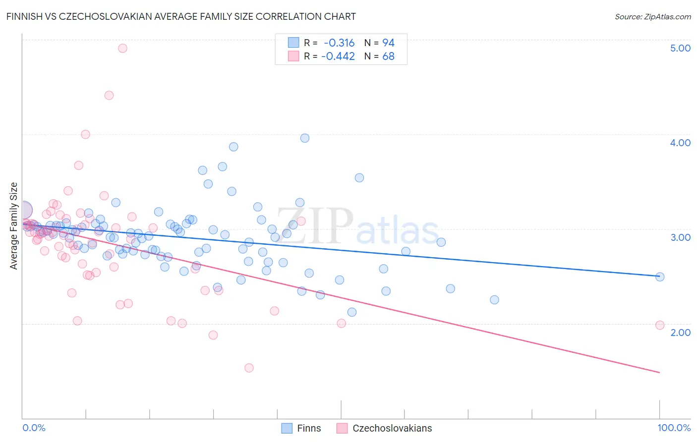 Finnish vs Czechoslovakian Average Family Size