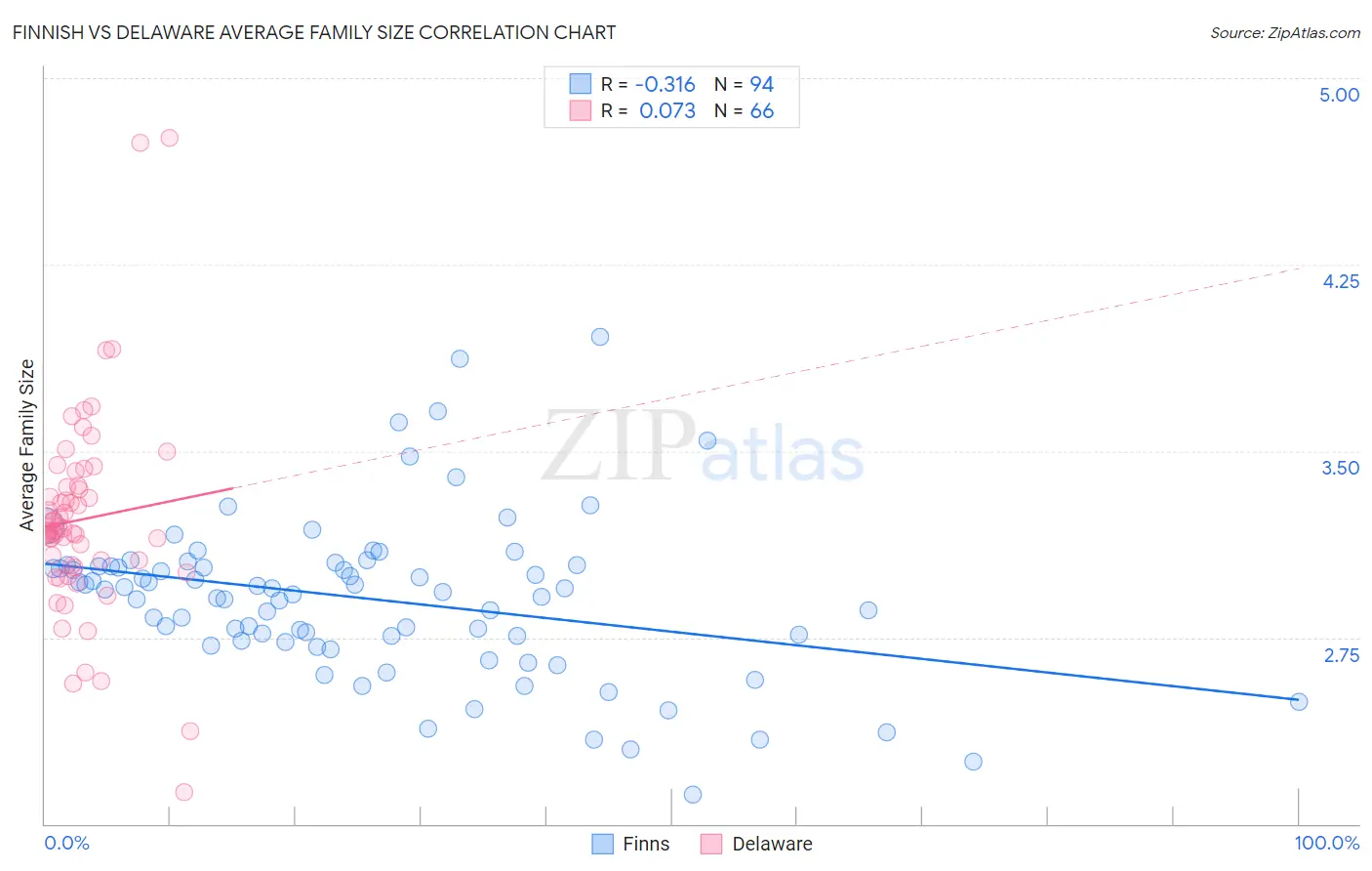 Finnish vs Delaware Average Family Size