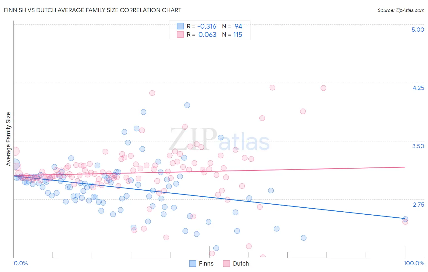 Finnish vs Dutch Average Family Size