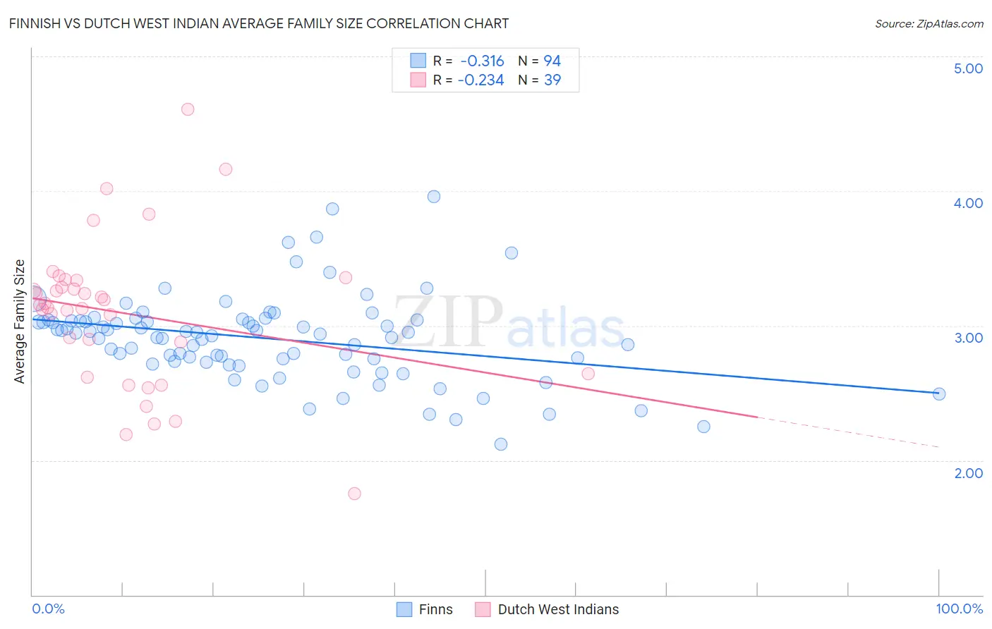 Finnish vs Dutch West Indian Average Family Size