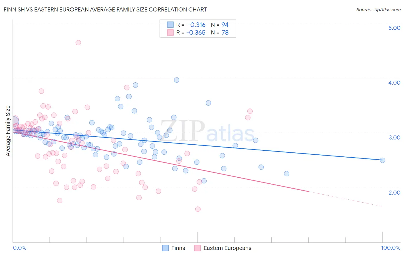 Finnish vs Eastern European Average Family Size