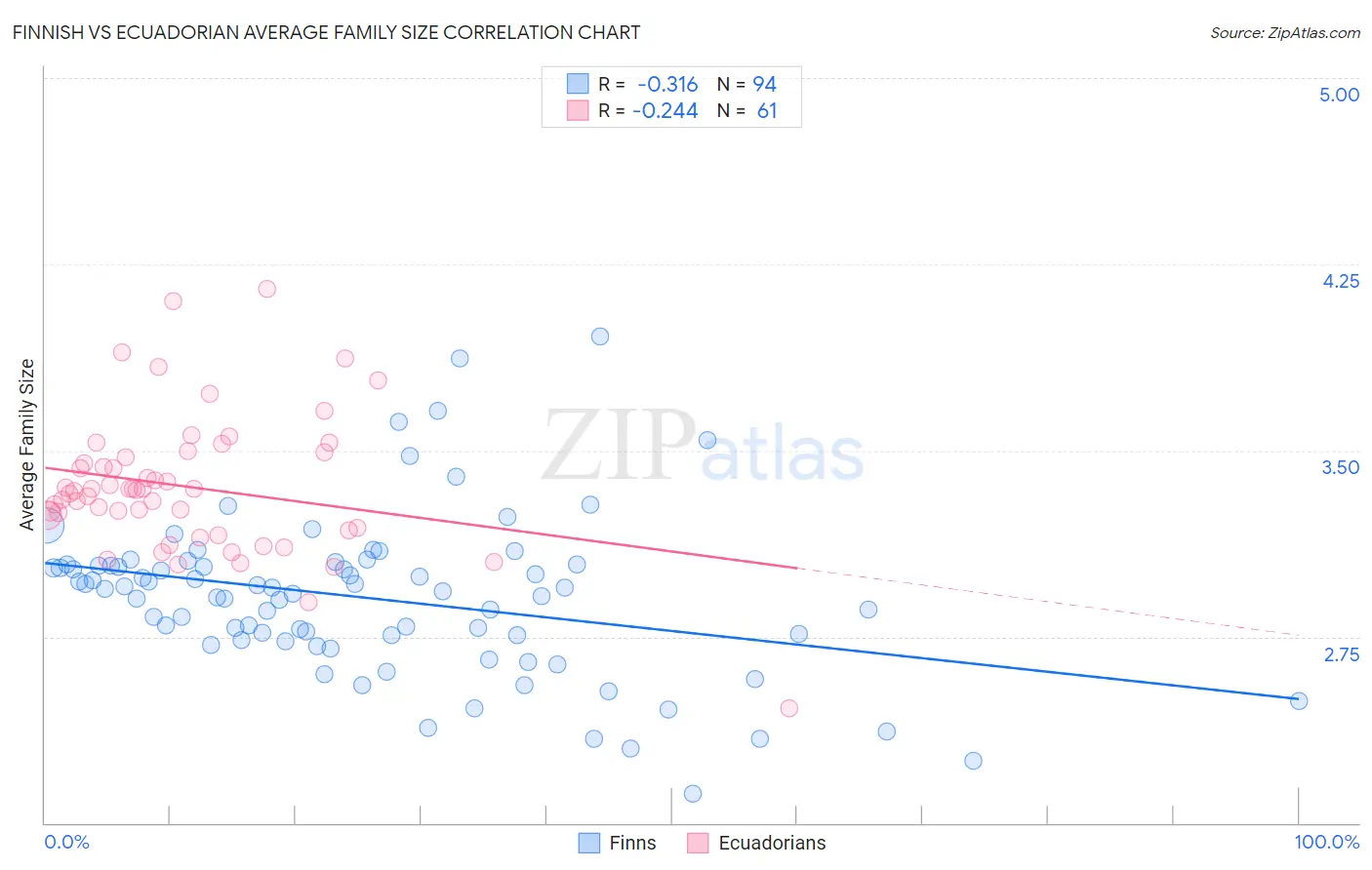 Finnish vs Ecuadorian Average Family Size