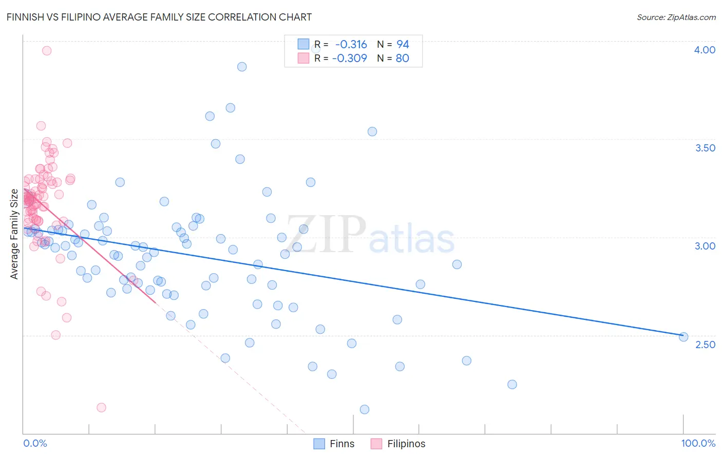 Finnish vs Filipino Average Family Size
