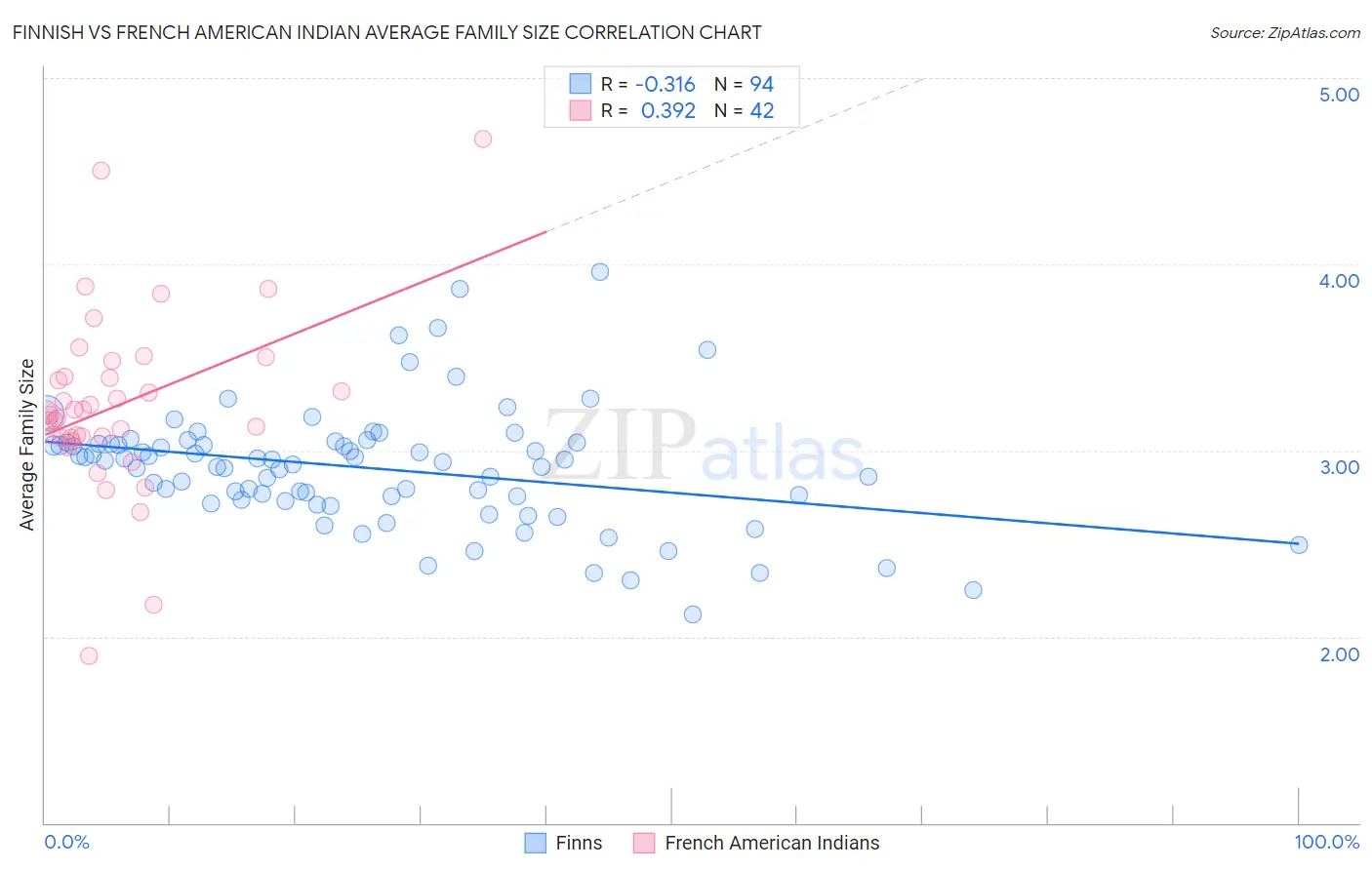 Finnish vs French American Indian Average Family Size