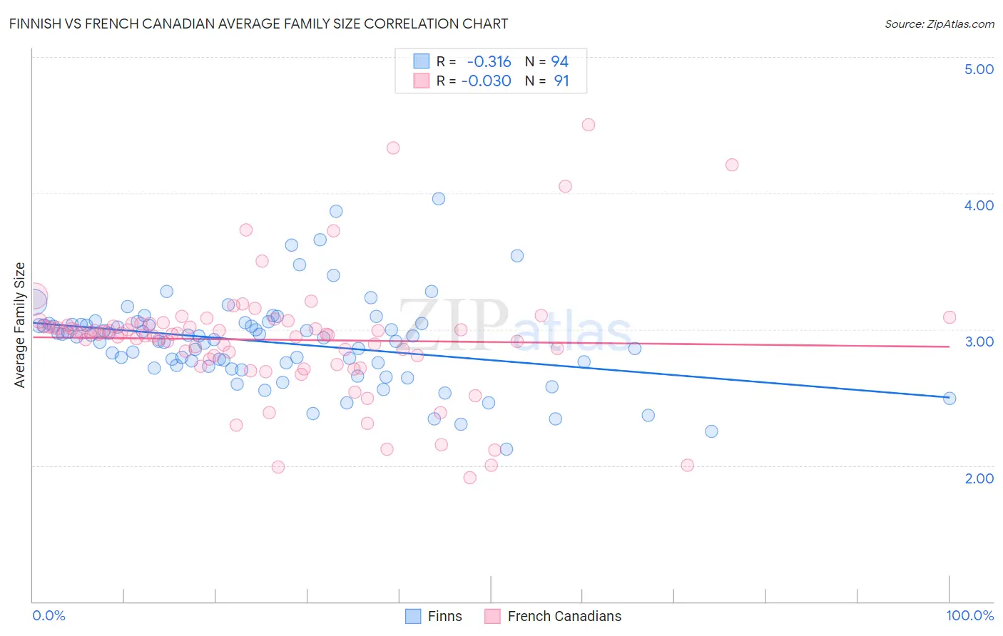 Finnish vs French Canadian Average Family Size