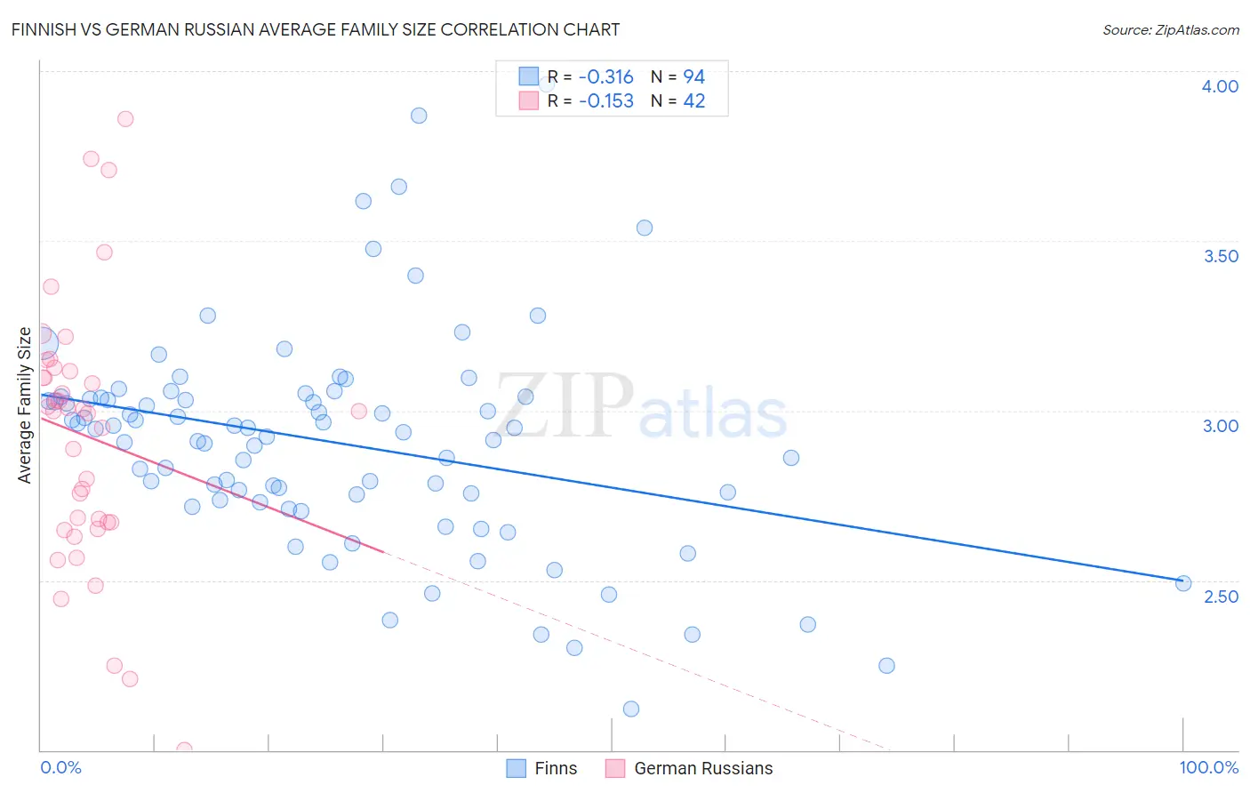 Finnish vs German Russian Average Family Size