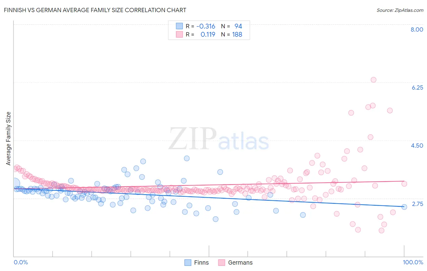 Finnish vs German Average Family Size