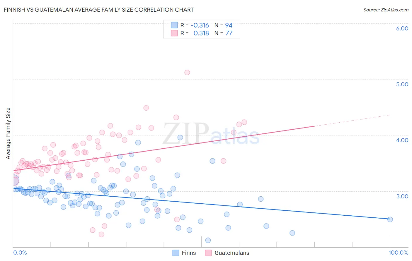 Finnish vs Guatemalan Average Family Size