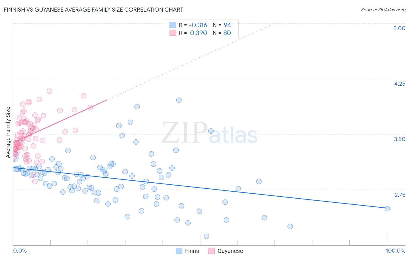 Finnish vs Guyanese Average Family Size