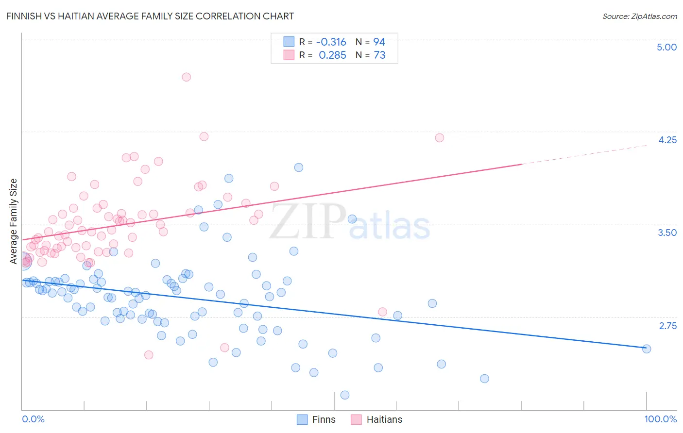 Finnish vs Haitian Average Family Size