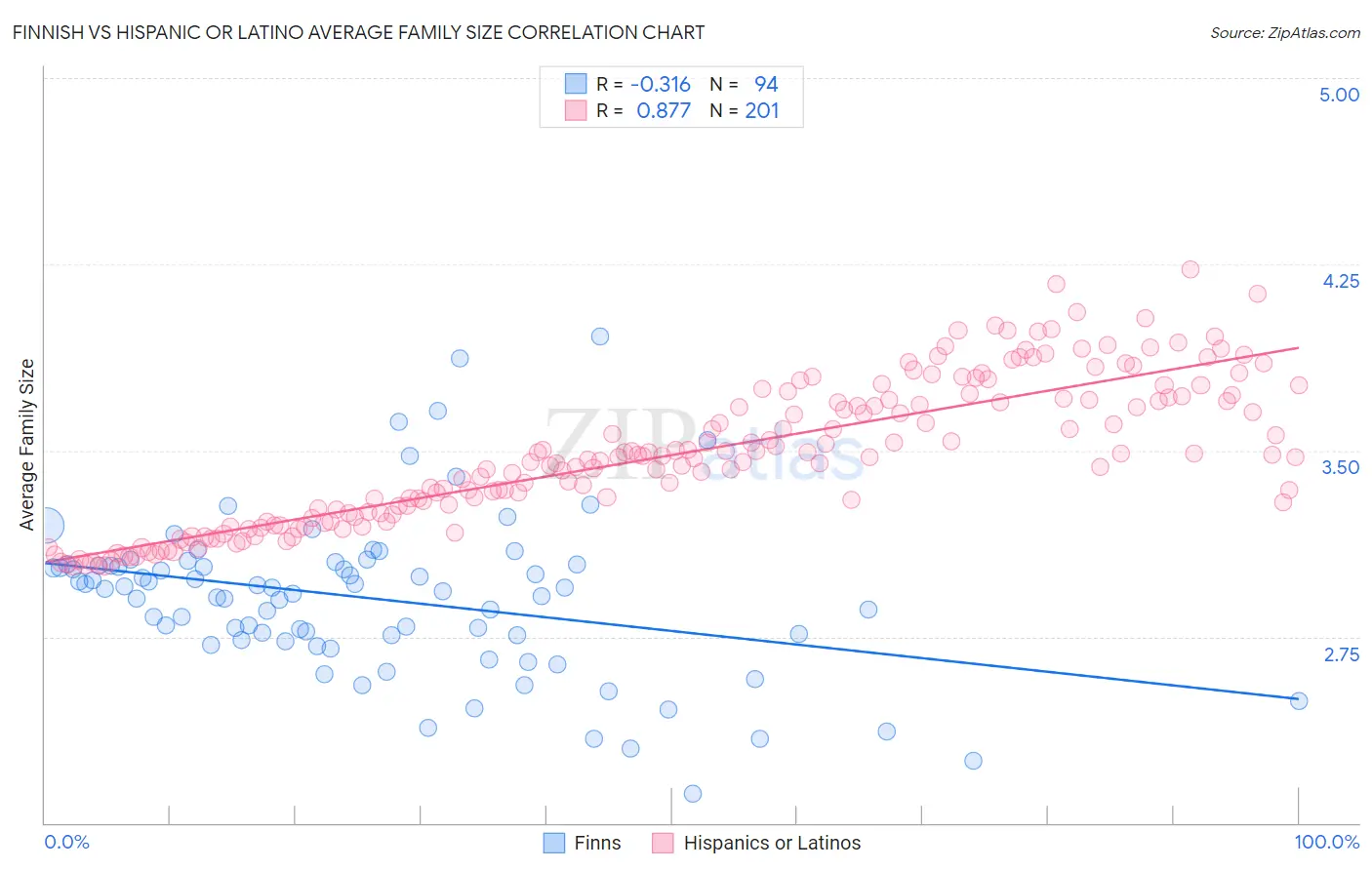 Finnish vs Hispanic or Latino Average Family Size