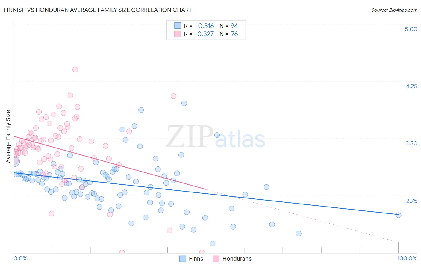 Finnish vs Honduran Average Family Size
