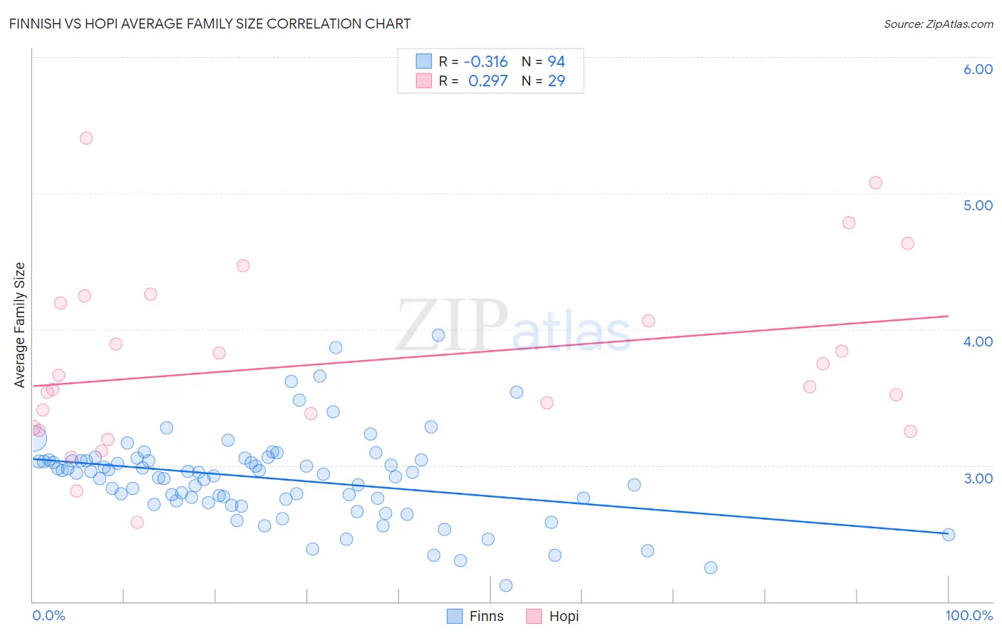 Finnish vs Hopi Average Family Size