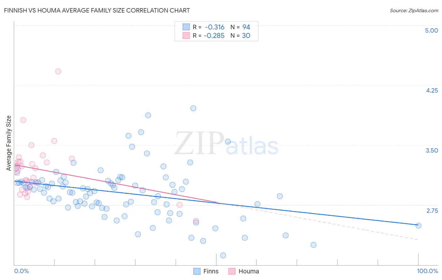 Finnish vs Houma Average Family Size