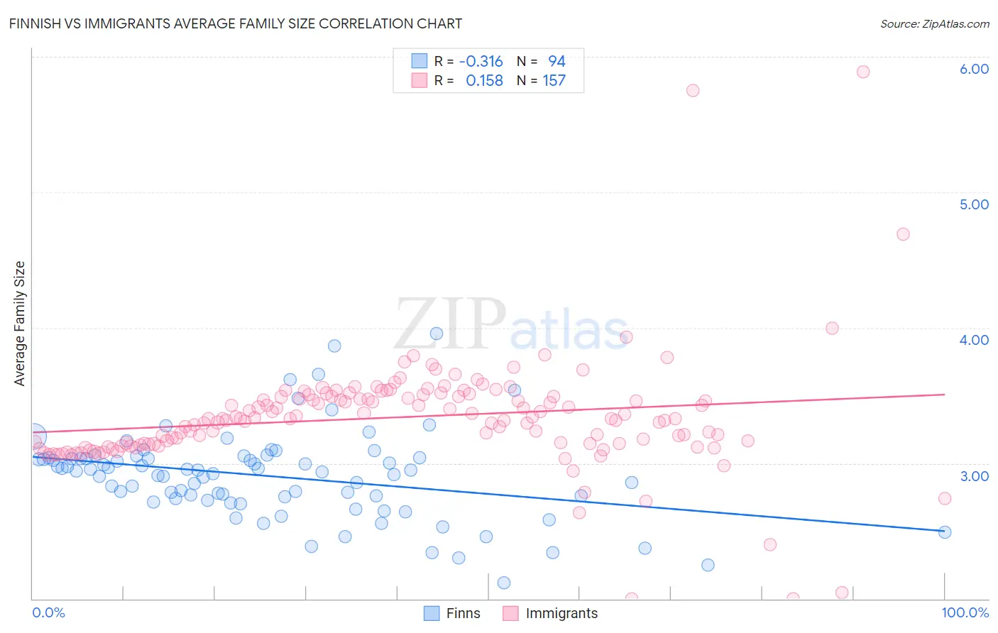 Finnish vs Immigrants Average Family Size