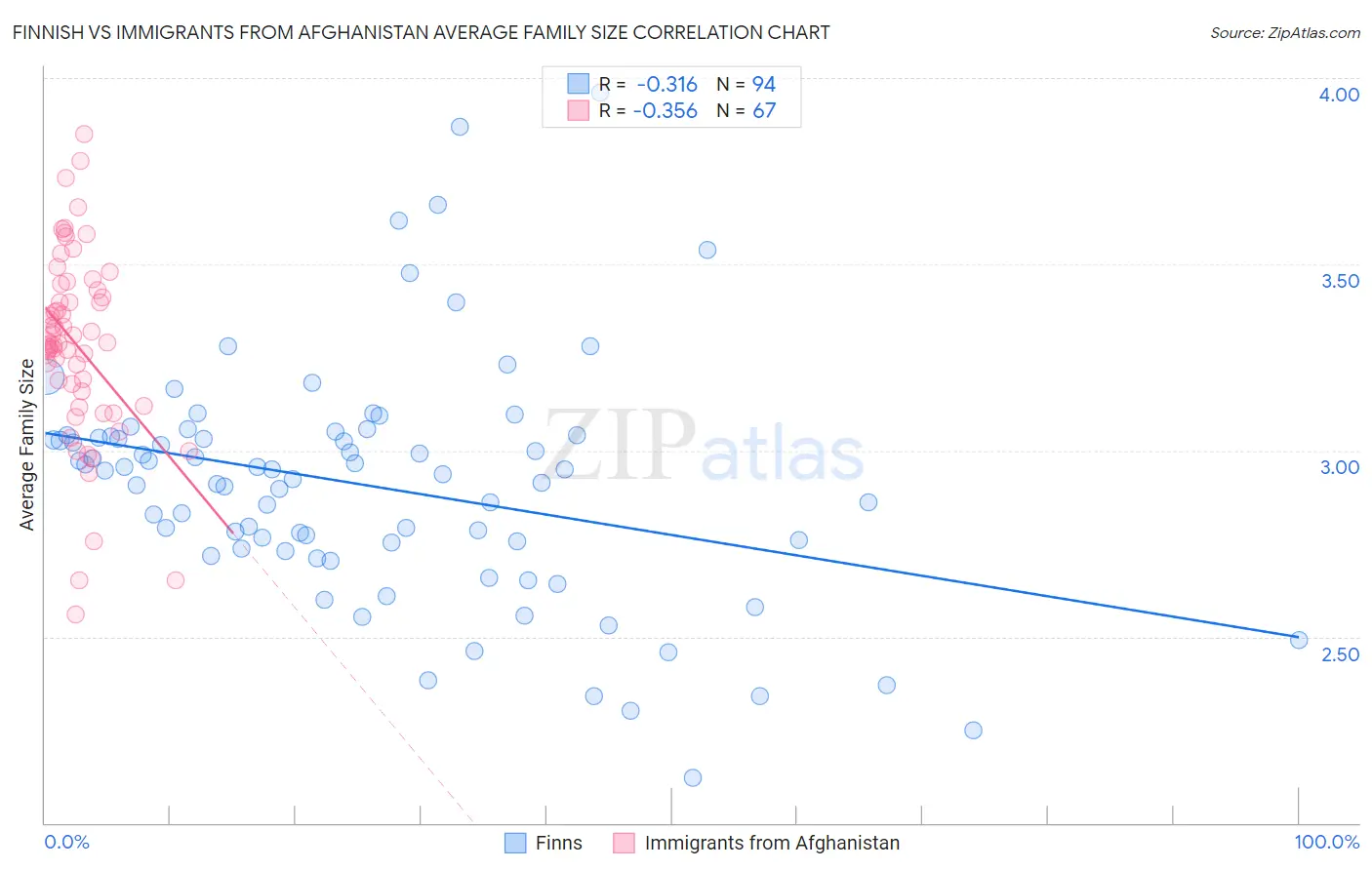 Finnish vs Immigrants from Afghanistan Average Family Size