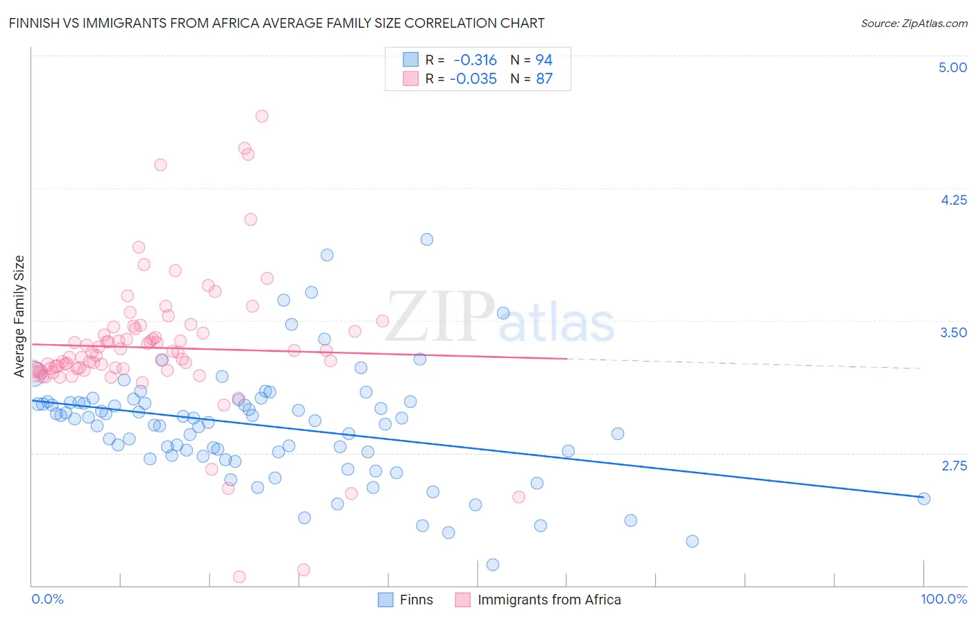 Finnish vs Immigrants from Africa Average Family Size