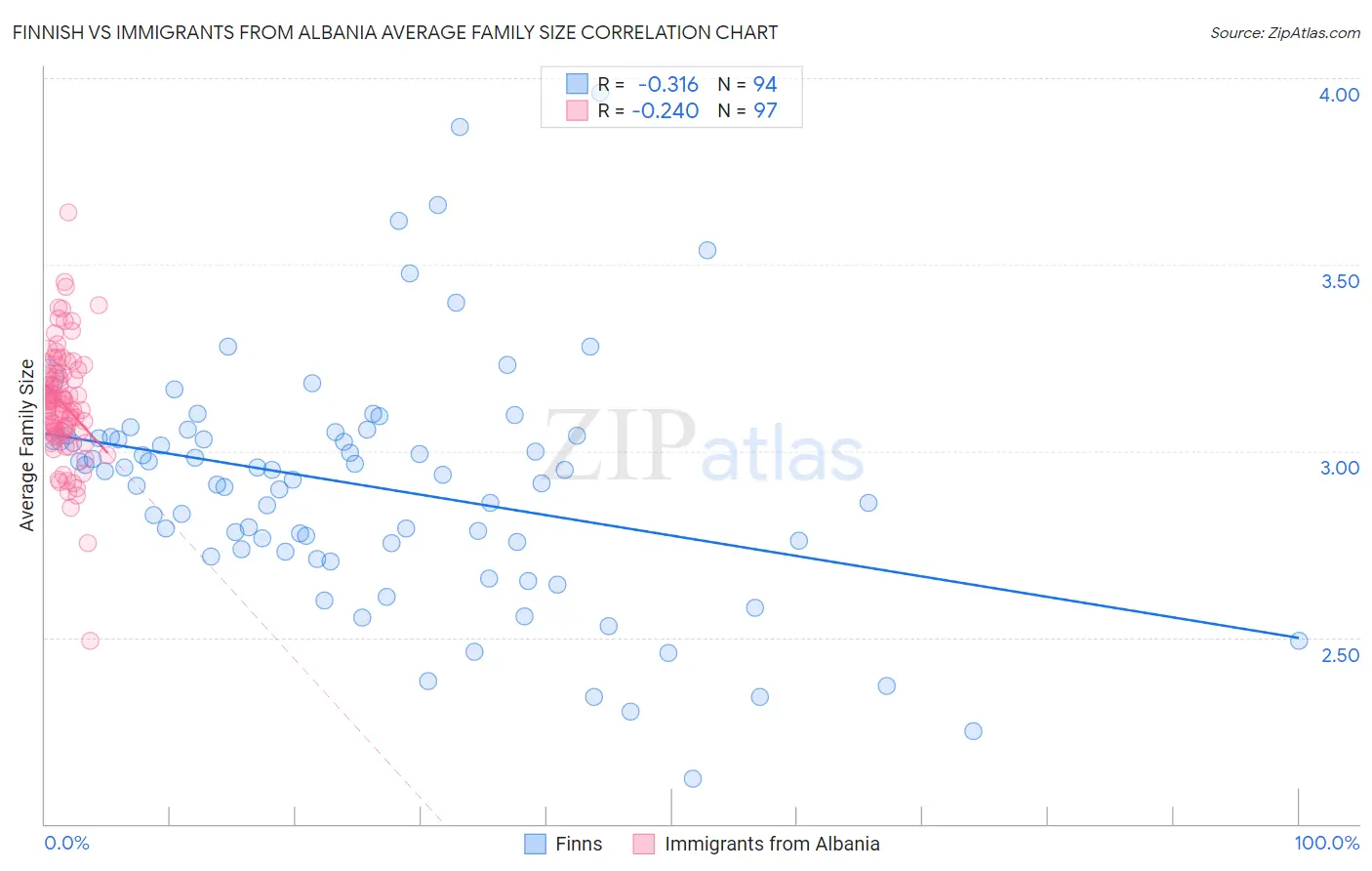 Finnish vs Immigrants from Albania Average Family Size