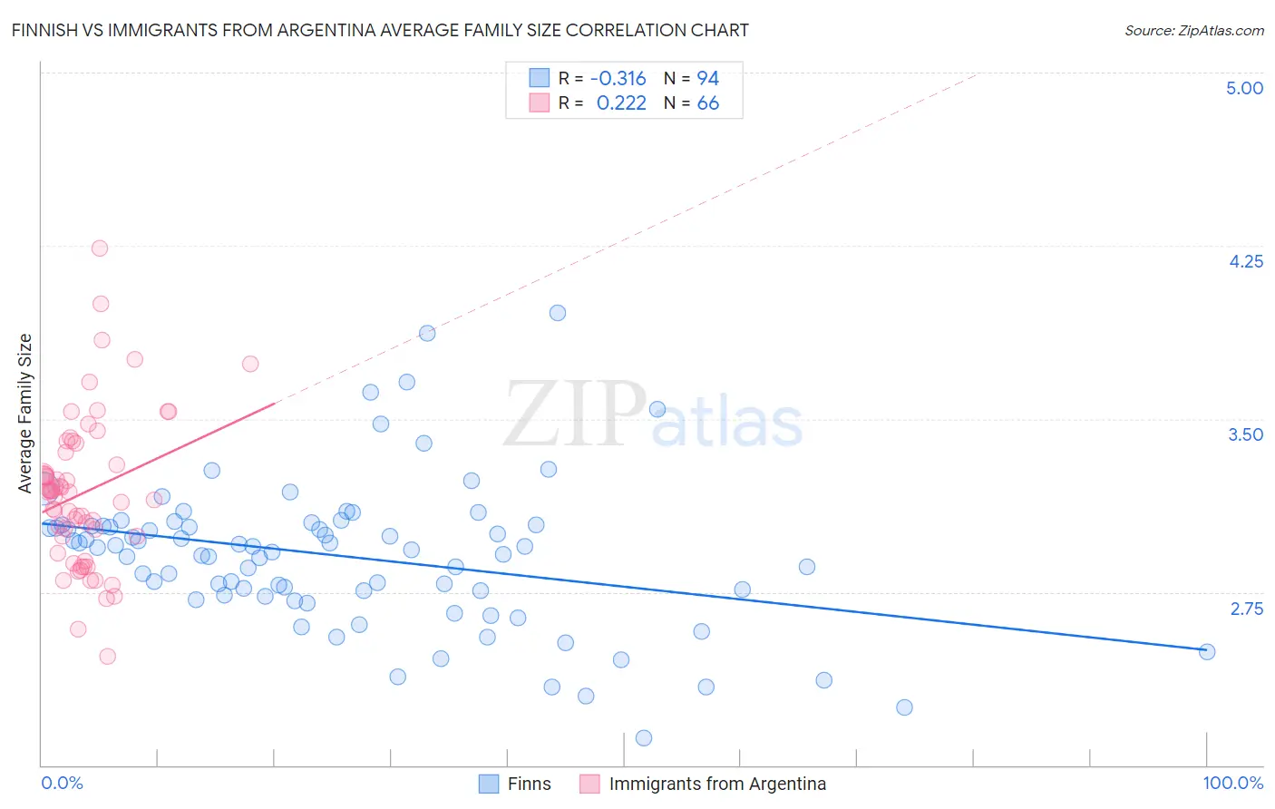 Finnish vs Immigrants from Argentina Average Family Size