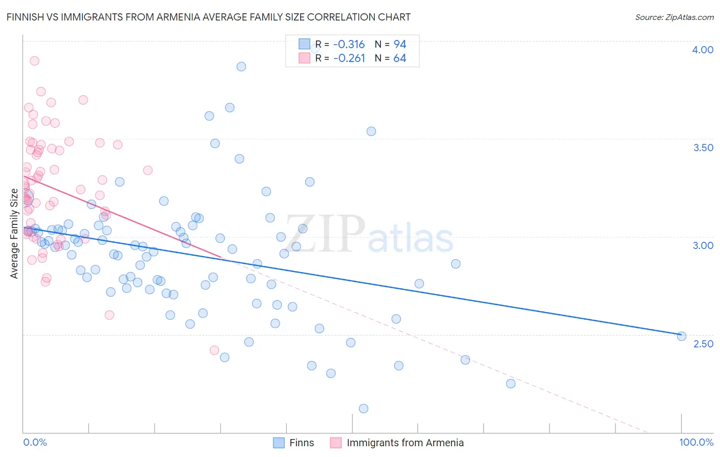 Finnish vs Immigrants from Armenia Average Family Size