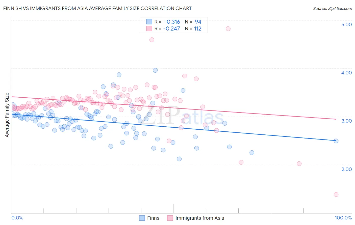 Finnish vs Immigrants from Asia Average Family Size