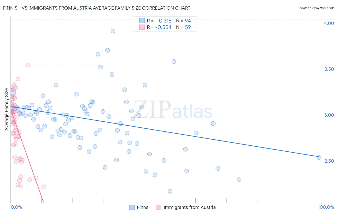 Finnish vs Immigrants from Austria Average Family Size