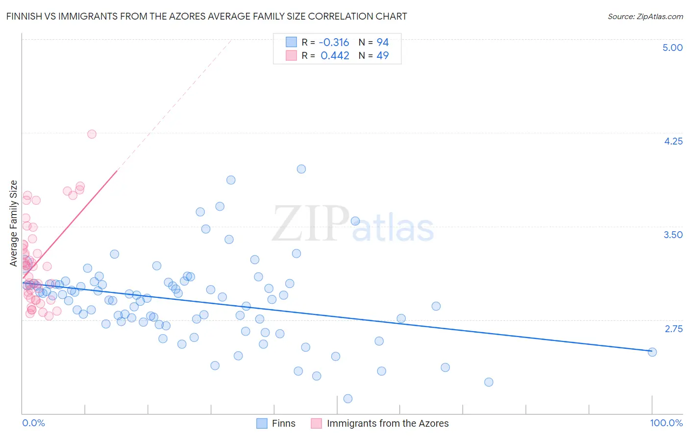 Finnish vs Immigrants from the Azores Average Family Size