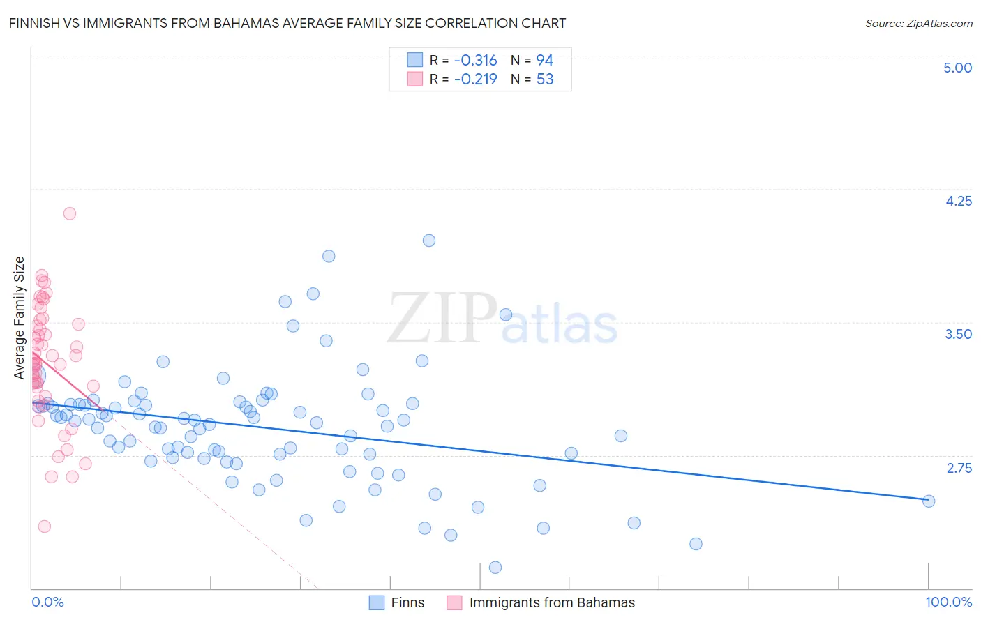 Finnish vs Immigrants from Bahamas Average Family Size