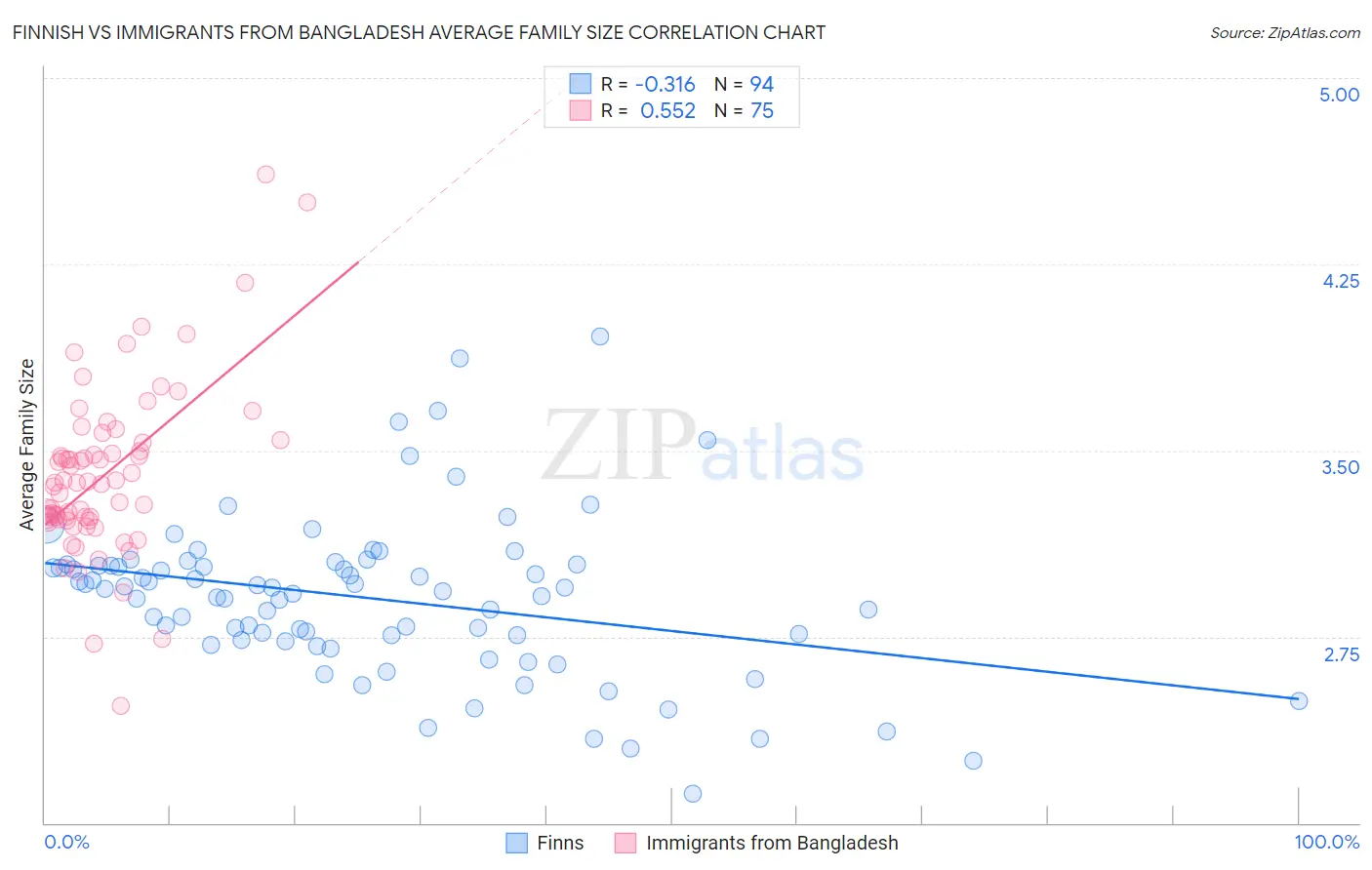 Finnish vs Immigrants from Bangladesh Average Family Size