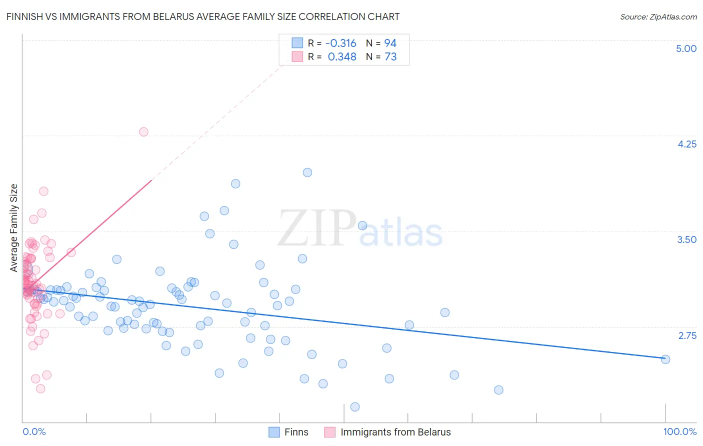 Finnish vs Immigrants from Belarus Average Family Size