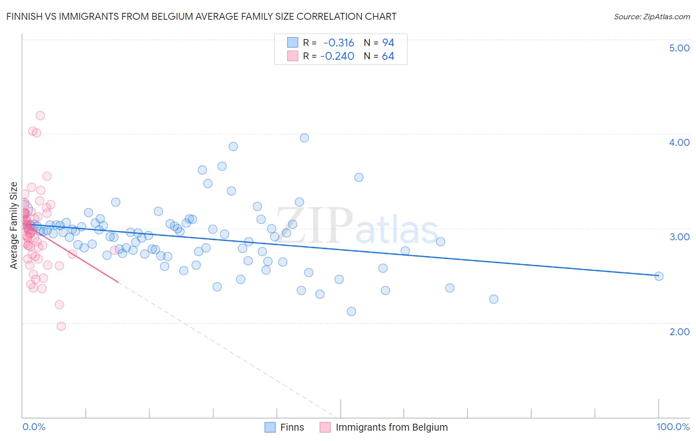 Finnish vs Immigrants from Belgium Average Family Size