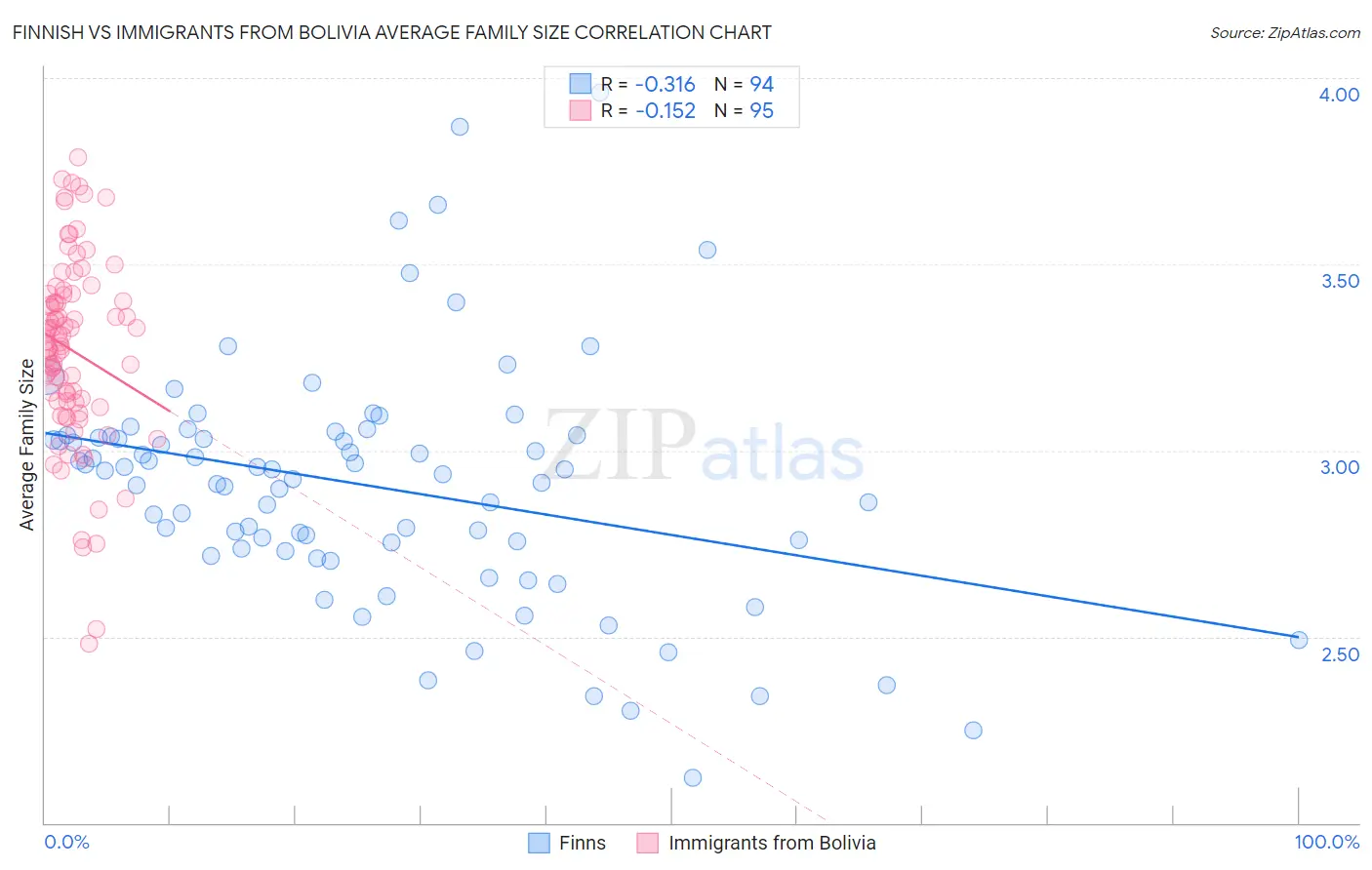 Finnish vs Immigrants from Bolivia Average Family Size