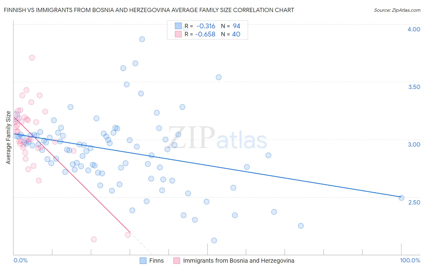 Finnish vs Immigrants from Bosnia and Herzegovina Average Family Size