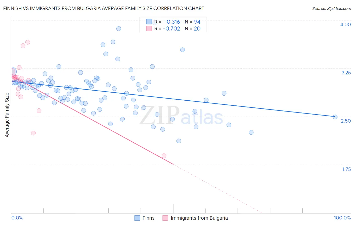 Finnish vs Immigrants from Bulgaria Average Family Size