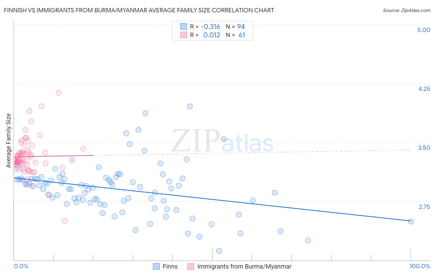Finnish vs Immigrants from Burma/Myanmar Average Family Size