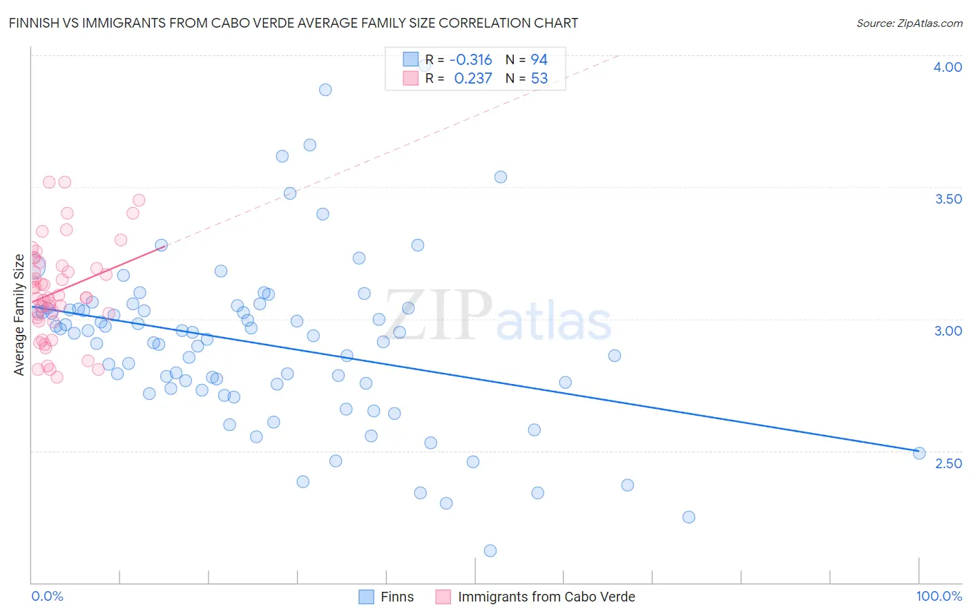 Finnish vs Immigrants from Cabo Verde Average Family Size