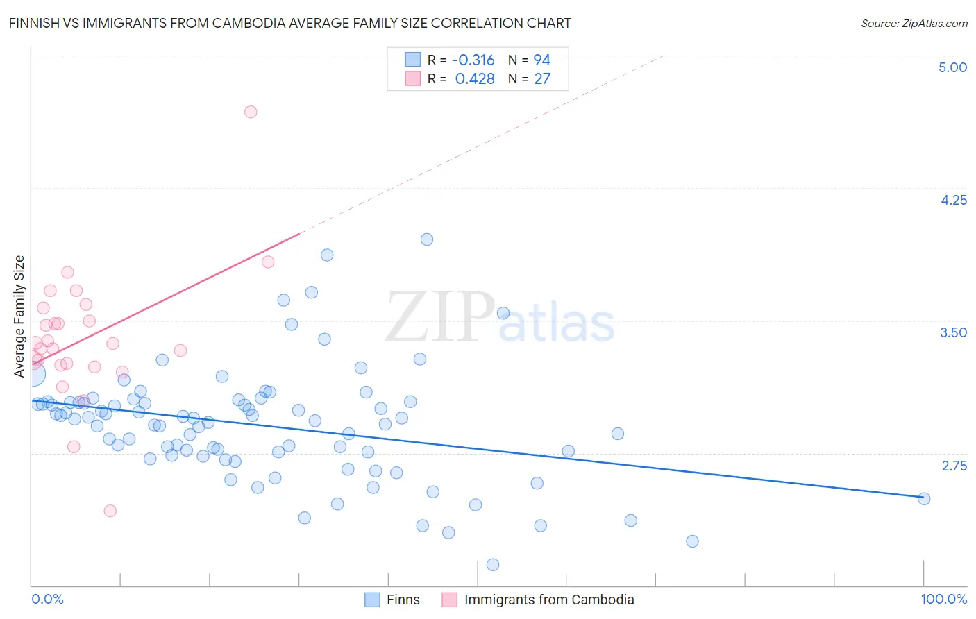 Finnish vs Immigrants from Cambodia Average Family Size