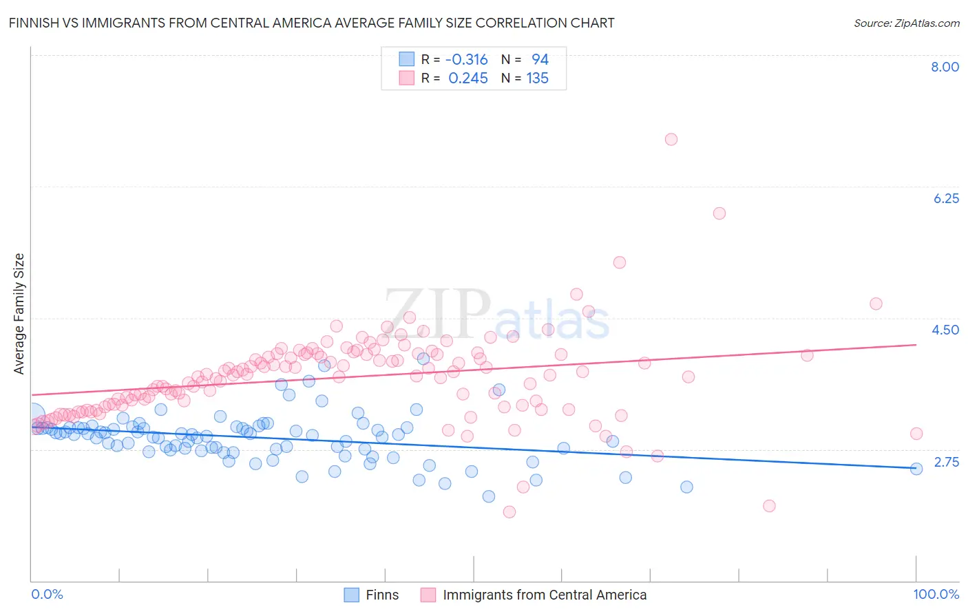 Finnish vs Immigrants from Central America Average Family Size