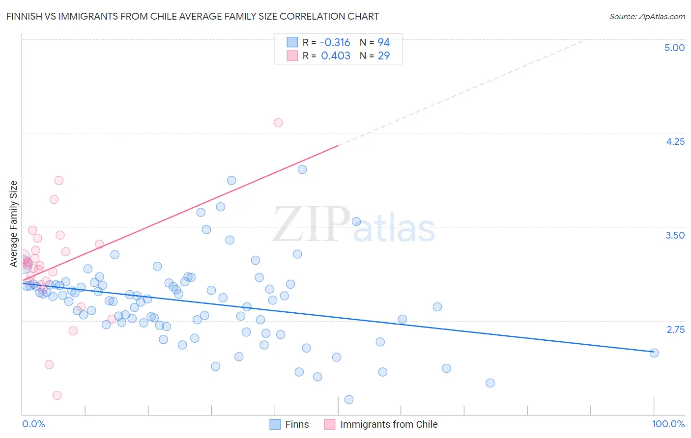 Finnish vs Immigrants from Chile Average Family Size