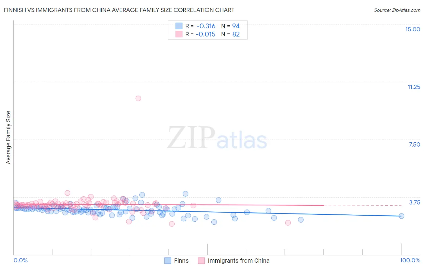 Finnish vs Immigrants from China Average Family Size