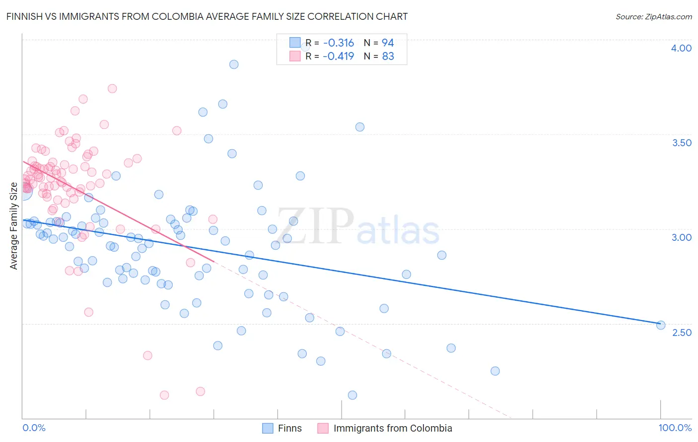 Finnish vs Immigrants from Colombia Average Family Size