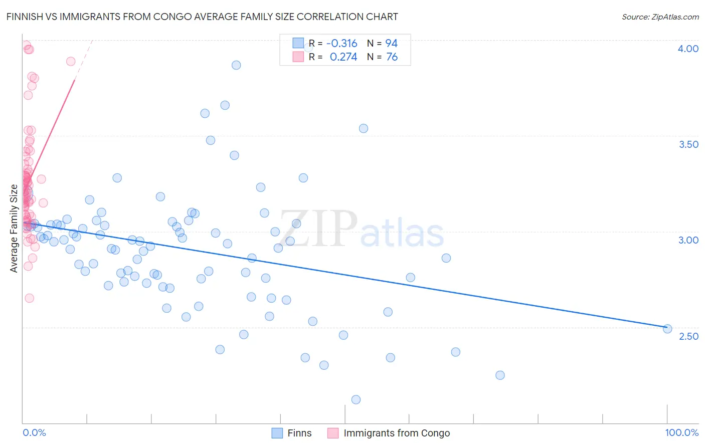Finnish vs Immigrants from Congo Average Family Size