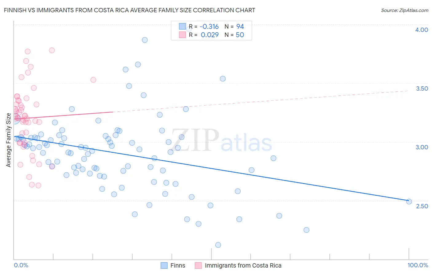 Finnish vs Immigrants from Costa Rica Average Family Size