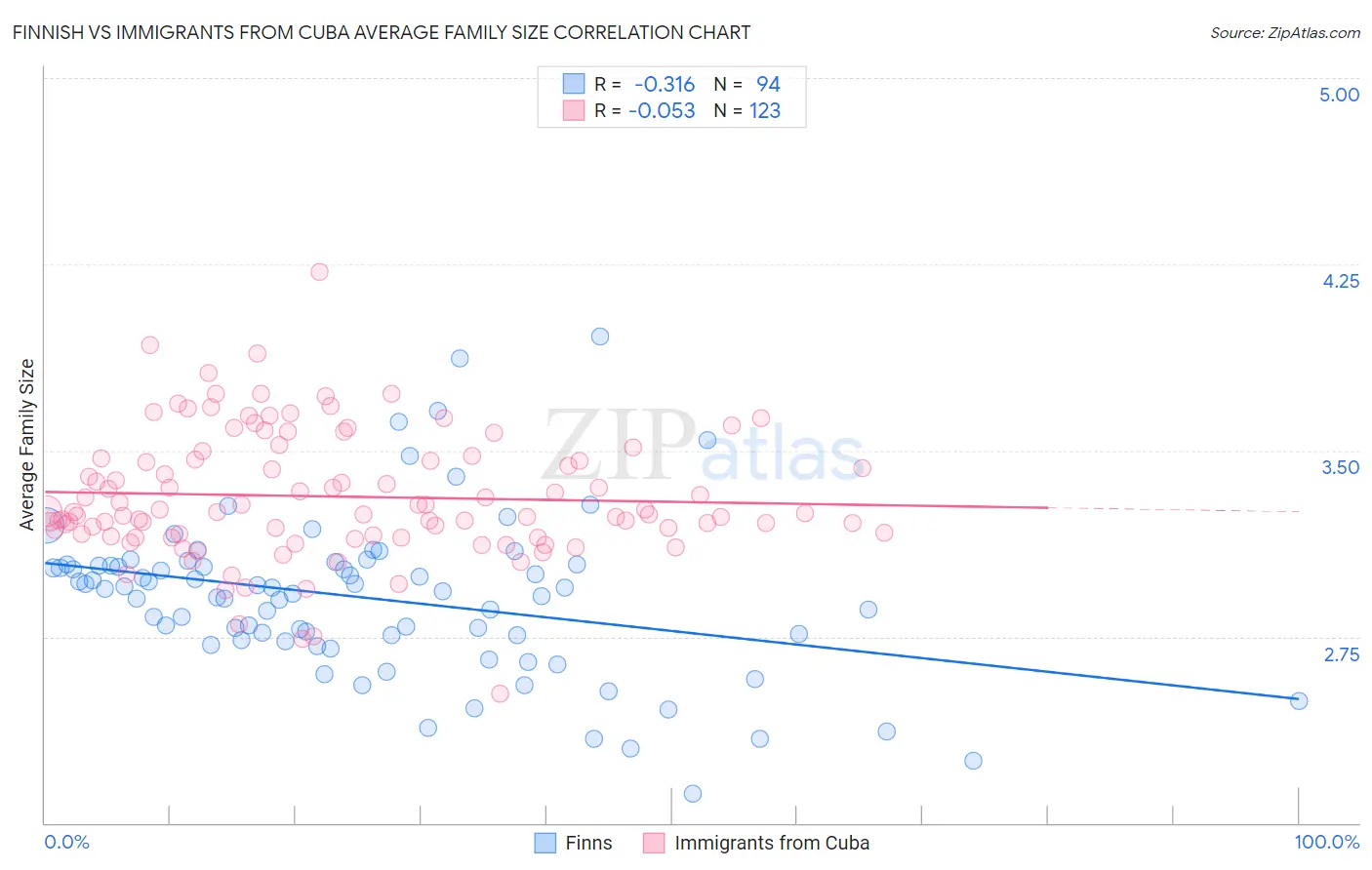 Finnish vs Immigrants from Cuba Average Family Size